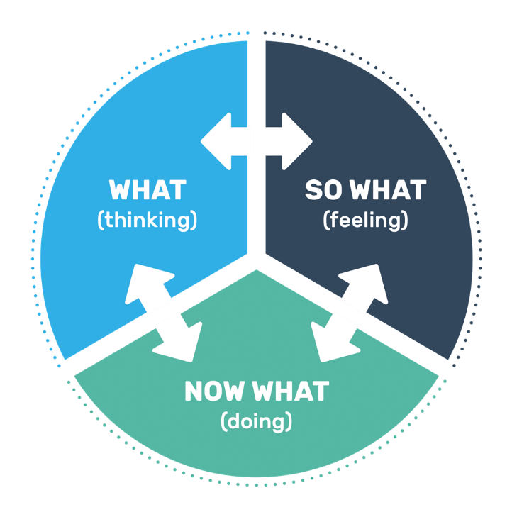 What? So what? Now what? framework. Source: GMC